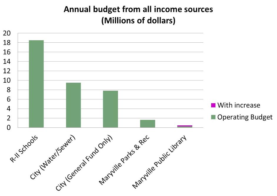 The graph shows how the library’s annual budget compares to the budgets of other Maryville entities.